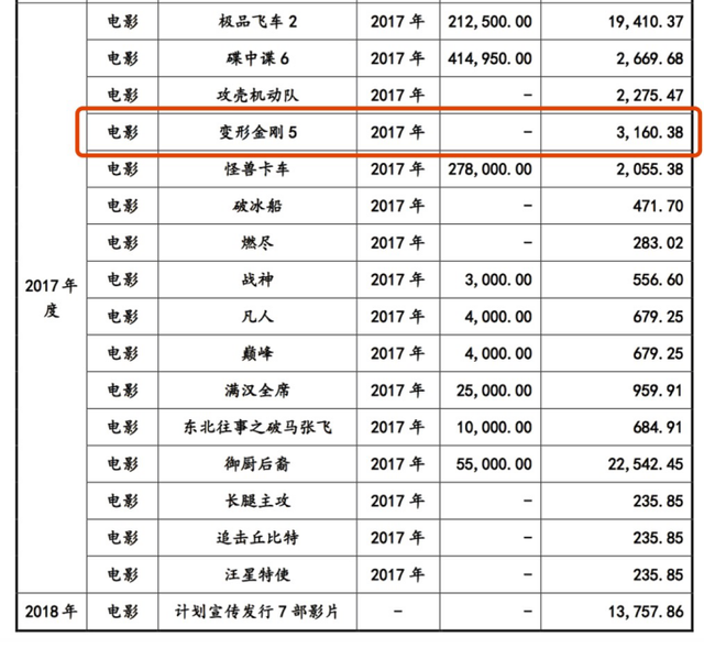 中国资本对赌《变形金刚5》 赢了票房输了口碑?