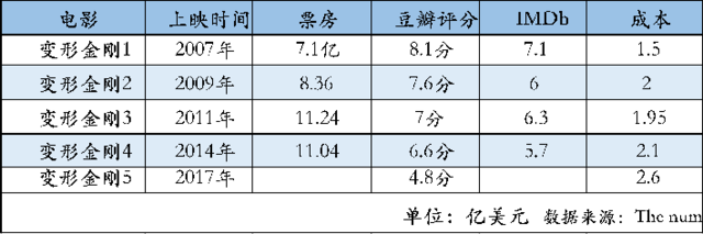 中国资本对赌《变形金刚5》 赢了票房输了口碑?