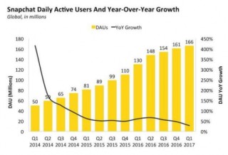 snap首份财报略逊于预期 首次跌破发行价