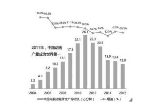 国产原创动画走向精品化多元化