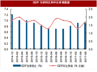 gdp增速超预期 下半年经济有望持续向好