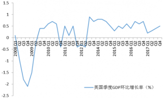 2018年1月份国际经济政策及运行形势分析