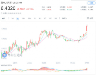 离岸人民币兑美元跌破6.43关口