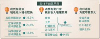 前三季度我国税收收入增速放缓 减税降负措施逐渐成效是主因