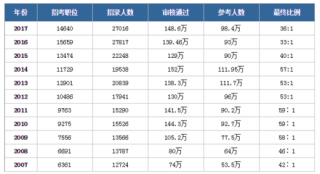 2019国考报名近70万人 浅析近年来我国国考竞争程度