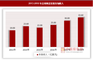 2018年全球商业发射活动频繁，我国迎来首次民营火箭发射