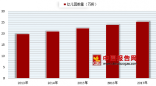 国务院政策改善学前教育“入学难” 行业发展迎来新机遇