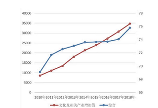 2018年中国各省市文化产业系列指数发布 近年来文化产业呈高速发展态势