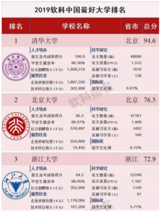 软科发布《2019中国最好大学排名》 近年我国教育行业经费投入持续上涨