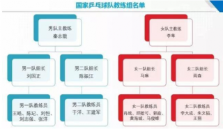 中国乒协“史上最严”考核标准出炉 近年体育产业发展势头强劲