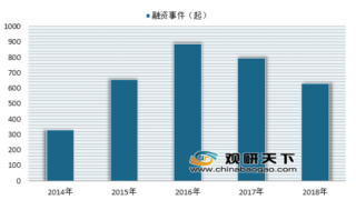 2018年教培行业融资情况分析 教育培训行业资本市场发展依旧火热