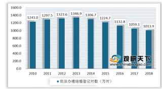 结婚率创11年新低 我国婚恋行业遇冷现状仍在延续