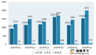 电商三巨头发布最新财报 整体超市场预期 中国还能高增长多久？